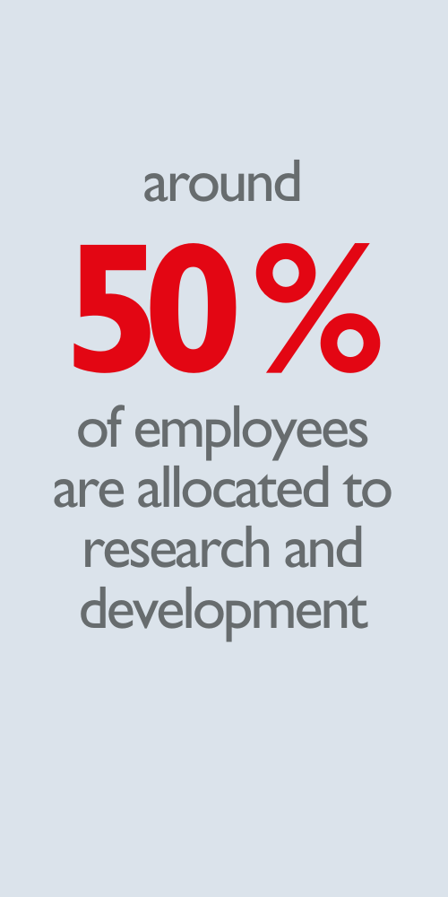 Around 50% of employees work in research and development