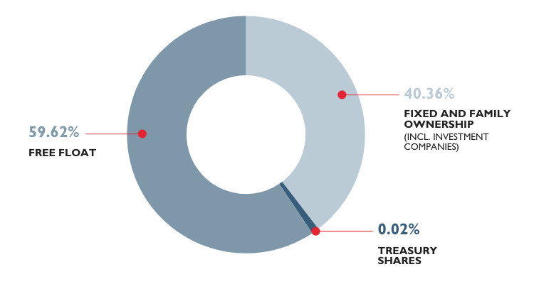 Shareholder structure of STRATEC